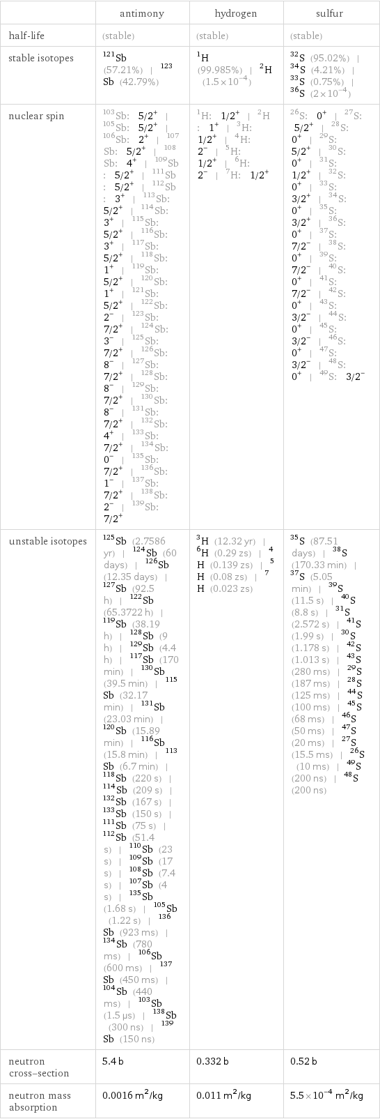  | antimony | hydrogen | sulfur half-life | (stable) | (stable) | (stable) stable isotopes | Sb-121 (57.21%) | Sb-123 (42.79%) | H-1 (99.985%) | H-2 (1.5×10^-4) | S-32 (95.02%) | S-34 (4.21%) | S-33 (0.75%) | S-36 (2×10^-4) nuclear spin | Sb-103: 5/2^+ | Sb-105: 5/2^+ | Sb-106: 2^+ | Sb-107: 5/2^+ | Sb-108: 4^+ | Sb-109: 5/2^+ | Sb-111: 5/2^+ | Sb-112: 3^+ | Sb-113: 5/2^+ | Sb-114: 3^+ | Sb-115: 5/2^+ | Sb-116: 3^+ | Sb-117: 5/2^+ | Sb-118: 1^+ | Sb-119: 5/2^+ | Sb-120: 1^+ | Sb-121: 5/2^+ | Sb-122: 2^- | Sb-123: 7/2^+ | Sb-124: 3^- | Sb-125: 7/2^+ | Sb-126: 8^- | Sb-127: 7/2^+ | Sb-128: 8^- | Sb-129: 7/2^+ | Sb-130: 8^- | Sb-131: 7/2^+ | Sb-132: 4^+ | Sb-133: 7/2^+ | Sb-134: 0^- | Sb-135: 7/2^+ | Sb-136: 1^- | Sb-137: 7/2^+ | Sb-138: 2^- | Sb-139: 7/2^+ | H-1: 1/2^+ | H-2: 1^+ | H-3: 1/2^+ | H-4: 2^- | H-5: 1/2^+ | H-6: 2^- | H-7: 1/2^+ | S-26: 0^+ | S-27: 5/2^+ | S-28: 0^+ | S-29: 5/2^+ | S-30: 0^+ | S-31: 1/2^+ | S-32: 0^+ | S-33: 3/2^+ | S-34: 0^+ | S-35: 3/2^+ | S-36: 0^+ | S-37: 7/2^- | S-38: 0^+ | S-39: 7/2^- | S-40: 0^+ | S-41: 7/2^- | S-42: 0^+ | S-43: 3/2^- | S-44: 0^+ | S-45: 3/2^- | S-46: 0^+ | S-47: 3/2^- | S-48: 0^+ | S-49: 3/2^- unstable isotopes | Sb-125 (2.7586 yr) | Sb-124 (60 days) | Sb-126 (12.35 days) | Sb-127 (92.5 h) | Sb-122 (65.3722 h) | Sb-119 (38.19 h) | Sb-128 (9 h) | Sb-129 (4.4 h) | Sb-117 (170 min) | Sb-130 (39.5 min) | Sb-115 (32.17 min) | Sb-131 (23.03 min) | Sb-120 (15.89 min) | Sb-116 (15.8 min) | Sb-113 (6.7 min) | Sb-118 (220 s) | Sb-114 (209 s) | Sb-132 (167 s) | Sb-133 (150 s) | Sb-111 (75 s) | Sb-112 (51.4 s) | Sb-110 (23 s) | Sb-109 (17 s) | Sb-108 (7.4 s) | Sb-107 (4 s) | Sb-135 (1.68 s) | Sb-105 (1.22 s) | Sb-136 (923 ms) | Sb-134 (780 ms) | Sb-106 (600 ms) | Sb-137 (450 ms) | Sb-104 (440 ms) | Sb-103 (1.5 µs) | Sb-138 (300 ns) | Sb-139 (150 ns) | H-3 (12.32 yr) | H-6 (0.29 zs) | H-4 (0.139 zs) | H-5 (0.08 zs) | H-7 (0.023 zs) | S-35 (87.51 days) | S-38 (170.33 min) | S-37 (5.05 min) | S-39 (11.5 s) | S-40 (8.8 s) | S-31 (2.572 s) | S-41 (1.99 s) | S-30 (1.178 s) | S-42 (1.013 s) | S-43 (280 ms) | S-29 (187 ms) | S-28 (125 ms) | S-44 (100 ms) | S-45 (68 ms) | S-46 (50 ms) | S-47 (20 ms) | S-27 (15.5 ms) | S-26 (10 ms) | S-49 (200 ns) | S-48 (200 ns) neutron cross-section | 5.4 b | 0.332 b | 0.52 b neutron mass absorption | 0.0016 m^2/kg | 0.011 m^2/kg | 5.5×10^-4 m^2/kg