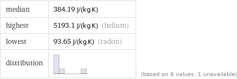 median | 384.19 J/(kg K) highest | 5193.1 J/(kg K) (helium) lowest | 93.65 J/(kg K) (radon) distribution | | (based on 6 values; 1 unavailable)