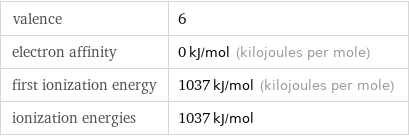 valence | 6 electron affinity | 0 kJ/mol (kilojoules per mole) first ionization energy | 1037 kJ/mol (kilojoules per mole) ionization energies | 1037 kJ/mol