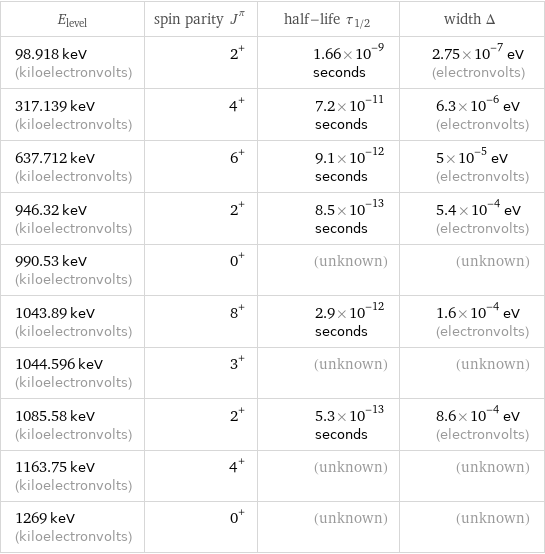 E_level | spin parity J^π | half-life τ_1/2 | width Δ 98.918 keV (kiloelectronvolts) | 2^+ | 1.66×10^-9 seconds | 2.75×10^-7 eV (electronvolts) 317.139 keV (kiloelectronvolts) | 4^+ | 7.2×10^-11 seconds | 6.3×10^-6 eV (electronvolts) 637.712 keV (kiloelectronvolts) | 6^+ | 9.1×10^-12 seconds | 5×10^-5 eV (electronvolts) 946.32 keV (kiloelectronvolts) | 2^+ | 8.5×10^-13 seconds | 5.4×10^-4 eV (electronvolts) 990.53 keV (kiloelectronvolts) | 0^+ | (unknown) | (unknown) 1043.89 keV (kiloelectronvolts) | 8^+ | 2.9×10^-12 seconds | 1.6×10^-4 eV (electronvolts) 1044.596 keV (kiloelectronvolts) | 3^+ | (unknown) | (unknown) 1085.58 keV (kiloelectronvolts) | 2^+ | 5.3×10^-13 seconds | 8.6×10^-4 eV (electronvolts) 1163.75 keV (kiloelectronvolts) | 4^+ | (unknown) | (unknown) 1269 keV (kiloelectronvolts) | 0^+ | (unknown) | (unknown)