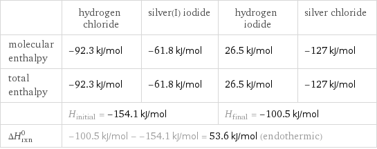  | hydrogen chloride | silver(I) iodide | hydrogen iodide | silver chloride molecular enthalpy | -92.3 kJ/mol | -61.8 kJ/mol | 26.5 kJ/mol | -127 kJ/mol total enthalpy | -92.3 kJ/mol | -61.8 kJ/mol | 26.5 kJ/mol | -127 kJ/mol  | H_initial = -154.1 kJ/mol | | H_final = -100.5 kJ/mol |  ΔH_rxn^0 | -100.5 kJ/mol - -154.1 kJ/mol = 53.6 kJ/mol (endothermic) | | |  