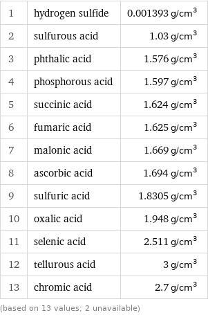 1 | hydrogen sulfide | 0.001393 g/cm^3 2 | sulfurous acid | 1.03 g/cm^3 3 | phthalic acid | 1.576 g/cm^3 4 | phosphorous acid | 1.597 g/cm^3 5 | succinic acid | 1.624 g/cm^3 6 | fumaric acid | 1.625 g/cm^3 7 | malonic acid | 1.669 g/cm^3 8 | ascorbic acid | 1.694 g/cm^3 9 | sulfuric acid | 1.8305 g/cm^3 10 | oxalic acid | 1.948 g/cm^3 11 | selenic acid | 2.511 g/cm^3 12 | tellurous acid | 3 g/cm^3 13 | chromic acid | 2.7 g/cm^3 (based on 13 values; 2 unavailable)