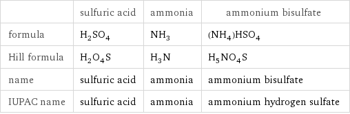  | sulfuric acid | ammonia | ammonium bisulfate formula | H_2SO_4 | NH_3 | (NH_4)HSO_4 Hill formula | H_2O_4S | H_3N | H_5NO_4S name | sulfuric acid | ammonia | ammonium bisulfate IUPAC name | sulfuric acid | ammonia | ammonium hydrogen sulfate