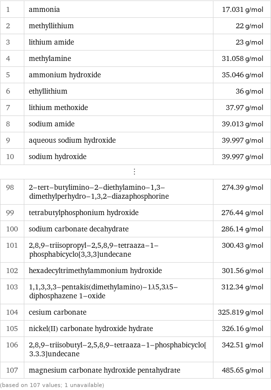 1 | ammonia | 17.031 g/mol 2 | methyllithium | 22 g/mol 3 | lithium amide | 23 g/mol 4 | methylamine | 31.058 g/mol 5 | ammonium hydroxide | 35.046 g/mol 6 | ethyllithium | 36 g/mol 7 | lithium methoxide | 37.97 g/mol 8 | sodium amide | 39.013 g/mol 9 | aqueous sodium hydroxide | 39.997 g/mol 10 | sodium hydroxide | 39.997 g/mol ⋮ | |  98 | 2-tert-butylimino-2-diethylamino-1, 3-dimethylperhydro-1, 3, 2-diazaphosphorine | 274.39 g/mol 99 | tetrabutylphosphonium hydroxide | 276.44 g/mol 100 | sodium carbonate decahydrate | 286.14 g/mol 101 | 2, 8, 9-triisopropyl-2, 5, 8, 9-tetraaza-1-phosphabicyclo[3, 3, 3]undecane | 300.43 g/mol 102 | hexadecyltrimethylammonium hydroxide | 301.56 g/mol 103 | 1, 1, 3, 3, 3-pentakis(dimethylamino)-1λ5, 3λ5-diphosphazene 1-oxide | 312.34 g/mol 104 | cesium carbonate | 325.819 g/mol 105 | nickel(II) carbonate hydroxide hydrate | 326.16 g/mol 106 | 2, 8, 9-triisobutyl-2, 5, 8, 9-tetraaza-1-phosphabicyclo[3.3.3]undecane | 342.51 g/mol 107 | magnesium carbonate hydroxide pentahydrate | 485.65 g/mol (based on 107 values; 1 unavailable)