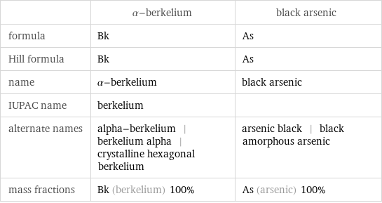  | α-berkelium | black arsenic formula | Bk | As Hill formula | Bk | As name | α-berkelium | black arsenic IUPAC name | berkelium |  alternate names | alpha-berkelium | berkelium alpha | crystalline hexagonal berkelium | arsenic black | black amorphous arsenic mass fractions | Bk (berkelium) 100% | As (arsenic) 100%