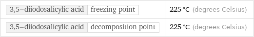 3, 5-diiodosalicylic acid | freezing point | 225 °C (degrees Celsius) 3, 5-diiodosalicylic acid | decomposition point | 225 °C (degrees Celsius)