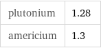 plutonium | 1.28 americium | 1.3