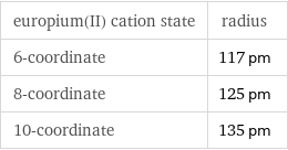 europium(II) cation state | radius 6-coordinate | 117 pm 8-coordinate | 125 pm 10-coordinate | 135 pm