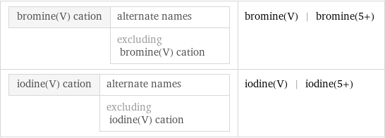 bromine(V) cation | alternate names  | excluding bromine(V) cation | bromine(V) | bromine(5+) iodine(V) cation | alternate names  | excluding iodine(V) cation | iodine(V) | iodine(5+)