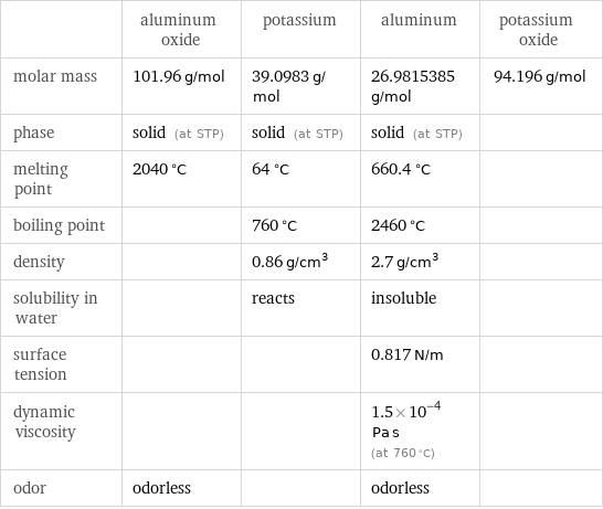  | aluminum oxide | potassium | aluminum | potassium oxide molar mass | 101.96 g/mol | 39.0983 g/mol | 26.9815385 g/mol | 94.196 g/mol phase | solid (at STP) | solid (at STP) | solid (at STP) |  melting point | 2040 °C | 64 °C | 660.4 °C |  boiling point | | 760 °C | 2460 °C |  density | | 0.86 g/cm^3 | 2.7 g/cm^3 |  solubility in water | | reacts | insoluble |  surface tension | | | 0.817 N/m |  dynamic viscosity | | | 1.5×10^-4 Pa s (at 760 °C) |  odor | odorless | | odorless | 