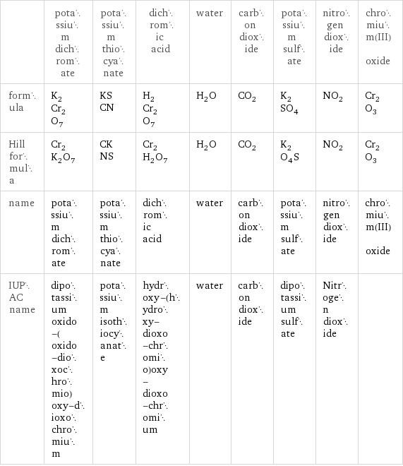  | potassium dichromate | potassium thiocyanate | dichromic acid | water | carbon dioxide | potassium sulfate | nitrogen dioxide | chromium(III) oxide formula | K_2Cr_2O_7 | KSCN | H_2Cr_2O_7 | H_2O | CO_2 | K_2SO_4 | NO_2 | Cr_2O_3 Hill formula | Cr_2K_2O_7 | CKNS | Cr_2H_2O_7 | H_2O | CO_2 | K_2O_4S | NO_2 | Cr_2O_3 name | potassium dichromate | potassium thiocyanate | dichromic acid | water | carbon dioxide | potassium sulfate | nitrogen dioxide | chromium(III) oxide IUPAC name | dipotassium oxido-(oxido-dioxochromio)oxy-dioxochromium | potassium isothiocyanate | hydroxy-(hydroxy-dioxo-chromio)oxy-dioxo-chromium | water | carbon dioxide | dipotassium sulfate | Nitrogen dioxide | 