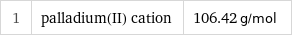 1 | palladium(II) cation | 106.42 g/mol