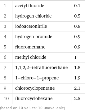 1 | acetyl fluoride | 0.1 2 | hydrogen chloride | 0.5 3 | iodoacetonitrile | 0.8 4 | hydrogen bromide | 0.9 5 | fluoromethane | 0.9 6 | methyl chloride | 1 7 | 1, 1, 2, 2-tetrafluoroethane | 1.8 8 | 1-chloro-1-propene | 1.9 9 | chlorocyclopentane | 2.1 10 | fluorocyclohexane | 2.5 (based on 10 values; 10 unavailable)