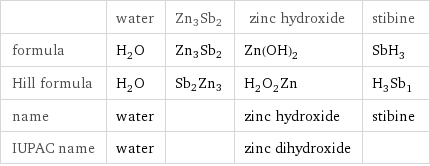  | water | Zn3Sb2 | zinc hydroxide | stibine formula | H_2O | Zn3Sb2 | Zn(OH)_2 | SbH_3 Hill formula | H_2O | Sb2Zn3 | H_2O_2Zn | H_3Sb_1 name | water | | zinc hydroxide | stibine IUPAC name | water | | zinc dihydroxide | 