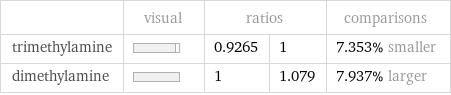  | visual | ratios | | comparisons trimethylamine | | 0.9265 | 1 | 7.353% smaller dimethylamine | | 1 | 1.079 | 7.937% larger