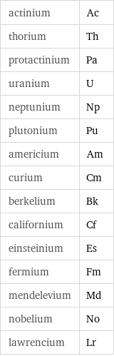 actinium | Ac thorium | Th protactinium | Pa uranium | U neptunium | Np plutonium | Pu americium | Am curium | Cm berkelium | Bk californium | Cf einsteinium | Es fermium | Fm mendelevium | Md nobelium | No lawrencium | Lr