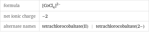 formula | ([CoCl_4])^(2-) net ionic charge | -2 alternate names | tetrachlorocobaltate(II) | tetrachlorocobaltate(2-)