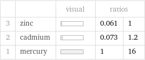  | | visual | ratios |  3 | zinc | | 0.061 | 1 2 | cadmium | | 0.073 | 1.2 1 | mercury | | 1 | 16