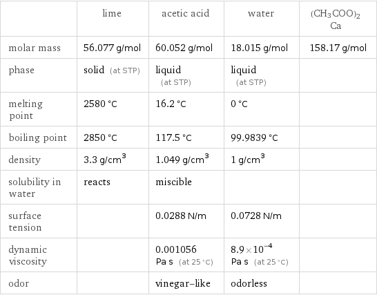  | lime | acetic acid | water | (CH3COO)2Ca molar mass | 56.077 g/mol | 60.052 g/mol | 18.015 g/mol | 158.17 g/mol phase | solid (at STP) | liquid (at STP) | liquid (at STP) |  melting point | 2580 °C | 16.2 °C | 0 °C |  boiling point | 2850 °C | 117.5 °C | 99.9839 °C |  density | 3.3 g/cm^3 | 1.049 g/cm^3 | 1 g/cm^3 |  solubility in water | reacts | miscible | |  surface tension | | 0.0288 N/m | 0.0728 N/m |  dynamic viscosity | | 0.001056 Pa s (at 25 °C) | 8.9×10^-4 Pa s (at 25 °C) |  odor | | vinegar-like | odorless | 