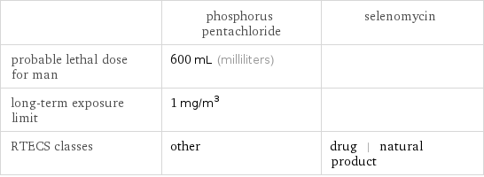  | phosphorus pentachloride | selenomycin probable lethal dose for man | 600 mL (milliliters) |  long-term exposure limit | 1 mg/m^3 |  RTECS classes | other | drug | natural product