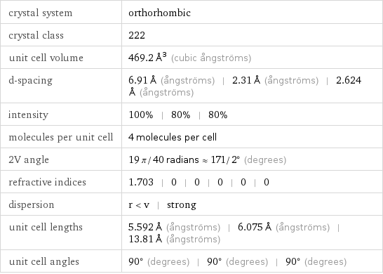 crystal system | orthorhombic crystal class | 222 unit cell volume | 469.2 Å^3 (cubic ångströms) d-spacing | 6.91 Å (ångströms) | 2.31 Å (ångströms) | 2.624 Å (ångströms) intensity | 100% | 80% | 80% molecules per unit cell | 4 molecules per cell 2V angle | 19 π/40 radians≈171/2° (degrees) refractive indices | 1.703 | 0 | 0 | 0 | 0 | 0 dispersion | r < v | strong unit cell lengths | 5.592 Å (ångströms) | 6.075 Å (ångströms) | 13.81 Å (ångströms) unit cell angles | 90° (degrees) | 90° (degrees) | 90° (degrees)