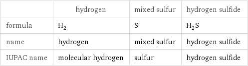  | hydrogen | mixed sulfur | hydrogen sulfide formula | H_2 | S | H_2S name | hydrogen | mixed sulfur | hydrogen sulfide IUPAC name | molecular hydrogen | sulfur | hydrogen sulfide