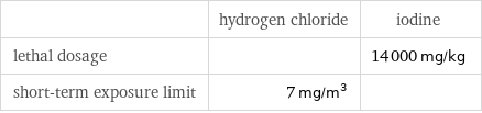  | hydrogen chloride | iodine lethal dosage | | 14000 mg/kg short-term exposure limit | 7 mg/m^3 | 