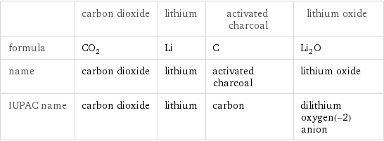  | carbon dioxide | lithium | activated charcoal | lithium oxide formula | CO_2 | Li | C | Li_2O name | carbon dioxide | lithium | activated charcoal | lithium oxide IUPAC name | carbon dioxide | lithium | carbon | dilithium oxygen(-2) anion