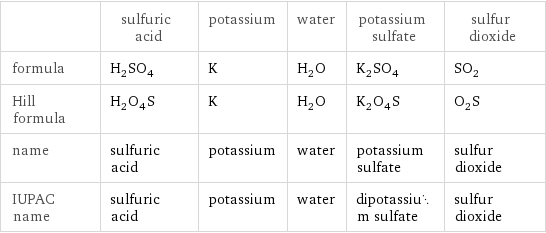  | sulfuric acid | potassium | water | potassium sulfate | sulfur dioxide formula | H_2SO_4 | K | H_2O | K_2SO_4 | SO_2 Hill formula | H_2O_4S | K | H_2O | K_2O_4S | O_2S name | sulfuric acid | potassium | water | potassium sulfate | sulfur dioxide IUPAC name | sulfuric acid | potassium | water | dipotassium sulfate | sulfur dioxide