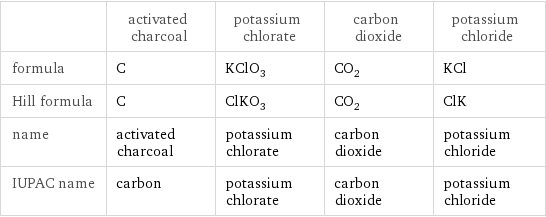  | activated charcoal | potassium chlorate | carbon dioxide | potassium chloride formula | C | KClO_3 | CO_2 | KCl Hill formula | C | ClKO_3 | CO_2 | ClK name | activated charcoal | potassium chlorate | carbon dioxide | potassium chloride IUPAC name | carbon | potassium chlorate | carbon dioxide | potassium chloride