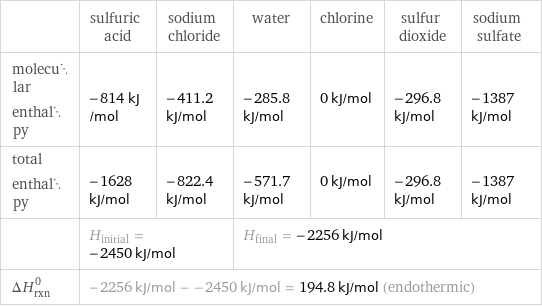  | sulfuric acid | sodium chloride | water | chlorine | sulfur dioxide | sodium sulfate molecular enthalpy | -814 kJ/mol | -411.2 kJ/mol | -285.8 kJ/mol | 0 kJ/mol | -296.8 kJ/mol | -1387 kJ/mol total enthalpy | -1628 kJ/mol | -822.4 kJ/mol | -571.7 kJ/mol | 0 kJ/mol | -296.8 kJ/mol | -1387 kJ/mol  | H_initial = -2450 kJ/mol | | H_final = -2256 kJ/mol | | |  ΔH_rxn^0 | -2256 kJ/mol - -2450 kJ/mol = 194.8 kJ/mol (endothermic) | | | | |  