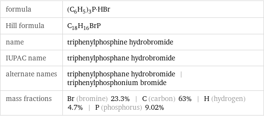 formula | (C_6H_5)_3P·HBr Hill formula | C_18H_16BrP name | triphenylphosphine hydrobromide IUPAC name | triphenylphosphane hydrobromide alternate names | triphenylphosphane hydrobromide | triphenylphosphonium bromide mass fractions | Br (bromine) 23.3% | C (carbon) 63% | H (hydrogen) 4.7% | P (phosphorus) 9.02%