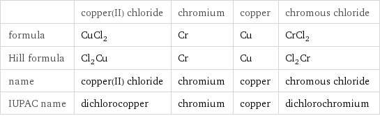  | copper(II) chloride | chromium | copper | chromous chloride formula | CuCl_2 | Cr | Cu | CrCl_2 Hill formula | Cl_2Cu | Cr | Cu | Cl_2Cr name | copper(II) chloride | chromium | copper | chromous chloride IUPAC name | dichlorocopper | chromium | copper | dichlorochromium