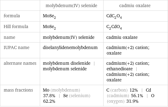  | molybdenum(IV) selenide | cadmiu oxalate formula | MoSe_2 | CdC_2O_4 Hill formula | MoSe_2 | C_2CdO_4 name | molybdenum(IV) selenide | cadmiu oxalate IUPAC name | diselanylidenemolybdenum | cadmium(+2) cation; oxalate alternate names | molybdenum diselenide | molybdenum selenide | cadmium(+2) cation; ethanedioate | cadmium(+2) cation; oxalate mass fractions | Mo (molybdenum) 37.8% | Se (selenium) 62.2% | C (carbon) 12% | Cd (cadmium) 56.1% | O (oxygen) 31.9%