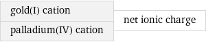 gold(I) cation palladium(IV) cation | net ionic charge