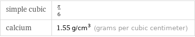 simple cubic | π/6 calcium | 1.55 g/cm^3 (grams per cubic centimeter)