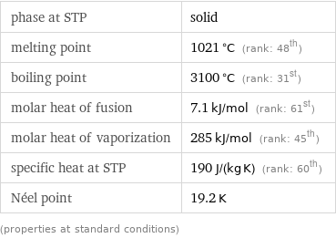 phase at STP | solid melting point | 1021 °C (rank: 48th) boiling point | 3100 °C (rank: 31st) molar heat of fusion | 7.1 kJ/mol (rank: 61st) molar heat of vaporization | 285 kJ/mol (rank: 45th) specific heat at STP | 190 J/(kg K) (rank: 60th) Néel point | 19.2 K (properties at standard conditions)