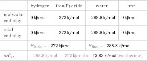  | hydrogen | iron(II) oxide | water | iron molecular enthalpy | 0 kJ/mol | -272 kJ/mol | -285.8 kJ/mol | 0 kJ/mol total enthalpy | 0 kJ/mol | -272 kJ/mol | -285.8 kJ/mol | 0 kJ/mol  | H_initial = -272 kJ/mol | | H_final = -285.8 kJ/mol |  ΔH_rxn^0 | -285.8 kJ/mol - -272 kJ/mol = -13.83 kJ/mol (exothermic) | | |  