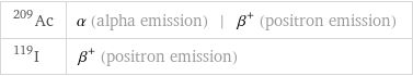 Ac-209 | α (alpha emission) | β^+ (positron emission) I-119 | β^+ (positron emission)