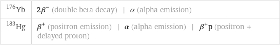 Yb-176 | 2β^- (double beta decay) | α (alpha emission) Hg-183 | β^+ (positron emission) | α (alpha emission) | β^+p (positron + delayed proton)