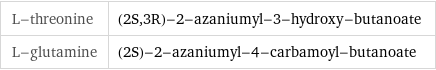 L-threonine | (2S, 3R)-2-azaniumyl-3-hydroxy-butanoate L-glutamine | (2S)-2-azaniumyl-4-carbamoyl-butanoate
