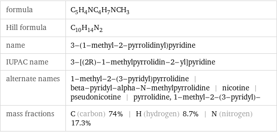 formula | C_5H_4NC_4H_7NCH_3 Hill formula | C_10H_14N_2 name | 3-(1-methyl-2-pyrrolidinyl)pyridine IUPAC name | 3-[(2R)-1-methylpyrrolidin-2-yl]pyridine alternate names | 1-methyl-2-(3-pyridyl)pyrrolidine | beta-pyridyl-alpha-N-methylpyrrolidine | nicotine | pseudonicotine | pyrrolidine, 1-methyl-2-(3-pyridyl)- mass fractions | C (carbon) 74% | H (hydrogen) 8.7% | N (nitrogen) 17.3%