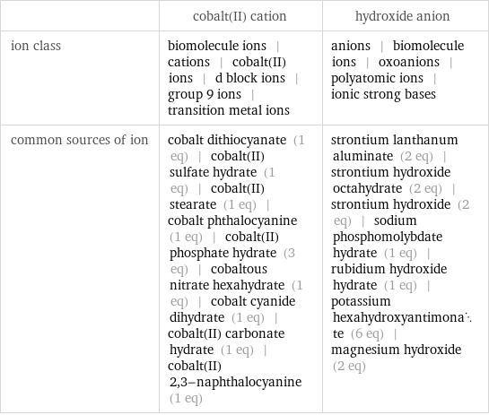  | cobalt(II) cation | hydroxide anion ion class | biomolecule ions | cations | cobalt(II) ions | d block ions | group 9 ions | transition metal ions | anions | biomolecule ions | oxoanions | polyatomic ions | ionic strong bases common sources of ion | cobalt dithiocyanate (1 eq) | cobalt(II) sulfate hydrate (1 eq) | cobalt(II) stearate (1 eq) | cobalt phthalocyanine (1 eq) | cobalt(II) phosphate hydrate (3 eq) | cobaltous nitrate hexahydrate (1 eq) | cobalt cyanide dihydrate (1 eq) | cobalt(II) carbonate hydrate (1 eq) | cobalt(II) 2, 3-naphthalocyanine (1 eq) | strontium lanthanum aluminate (2 eq) | strontium hydroxide octahydrate (2 eq) | strontium hydroxide (2 eq) | sodium phosphomolybdate hydrate (1 eq) | rubidium hydroxide hydrate (1 eq) | potassium hexahydroxyantimonate (6 eq) | magnesium hydroxide (2 eq)