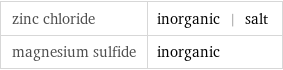 zinc chloride | inorganic | salt magnesium sulfide | inorganic