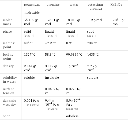  | potassium hydroxide | bromine | water | potassium bromide | K2BrO3 molar mass | 56.105 g/mol | 159.81 g/mol | 18.015 g/mol | 119 g/mol | 206.1 g/mol phase | solid (at STP) | liquid (at STP) | liquid (at STP) | solid (at STP) |  melting point | 406 °C | -7.2 °C | 0 °C | 734 °C |  boiling point | 1327 °C | 58.8 °C | 99.9839 °C | 1435 °C |  density | 2.044 g/cm^3 | 3.119 g/cm^3 | 1 g/cm^3 | 2.75 g/cm^3 |  solubility in water | soluble | insoluble | | soluble |  surface tension | | 0.0409 N/m | 0.0728 N/m | |  dynamic viscosity | 0.001 Pa s (at 550 °C) | 9.44×10^-4 Pa s (at 25 °C) | 8.9×10^-4 Pa s (at 25 °C) | |  odor | | | odorless | | 