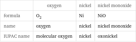  | oxygen | nickel | nickel monoxide formula | O_2 | Ni | NiO name | oxygen | nickel | nickel monoxide IUPAC name | molecular oxygen | nickel | oxonickel