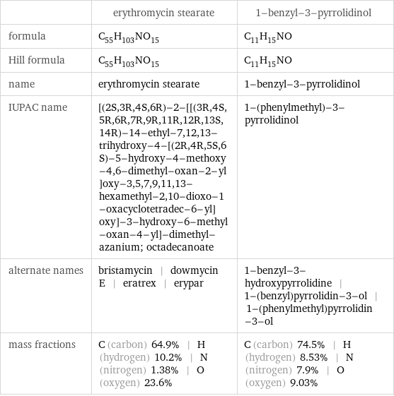  | erythromycin stearate | 1-benzyl-3-pyrrolidinol formula | C_55H_103NO_15 | C_11H_15NO Hill formula | C_55H_103NO_15 | C_11H_15NO name | erythromycin stearate | 1-benzyl-3-pyrrolidinol IUPAC name | [(2S, 3R, 4S, 6R)-2-[[(3R, 4S, 5R, 6R, 7R, 9R, 11R, 12R, 13S, 14R)-14-ethyl-7, 12, 13-trihydroxy-4-[(2R, 4R, 5S, 6S)-5-hydroxy-4-methoxy-4, 6-dimethyl-oxan-2-yl]oxy-3, 5, 7, 9, 11, 13-hexamethyl-2, 10-dioxo-1-oxacyclotetradec-6-yl]oxy]-3-hydroxy-6-methyl-oxan-4-yl]-dimethyl-azanium; octadecanoate | 1-(phenylmethyl)-3-pyrrolidinol alternate names | bristamycin | dowmycin E | eratrex | erypar | 1-benzyl-3-hydroxypyrrolidine | 1-(benzyl)pyrrolidin-3-ol | 1-(phenylmethyl)pyrrolidin-3-ol mass fractions | C (carbon) 64.9% | H (hydrogen) 10.2% | N (nitrogen) 1.38% | O (oxygen) 23.6% | C (carbon) 74.5% | H (hydrogen) 8.53% | N (nitrogen) 7.9% | O (oxygen) 9.03%