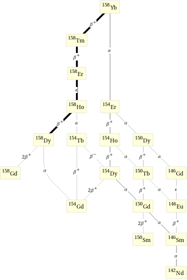 Decay chain