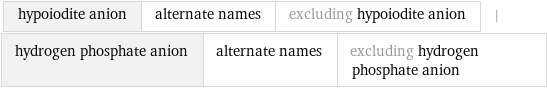 hypoiodite anion | alternate names | excluding hypoiodite anion | hydrogen phosphate anion | alternate names | excluding hydrogen phosphate anion