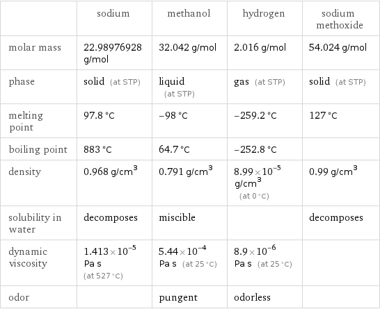  | sodium | methanol | hydrogen | sodium methoxide molar mass | 22.98976928 g/mol | 32.042 g/mol | 2.016 g/mol | 54.024 g/mol phase | solid (at STP) | liquid (at STP) | gas (at STP) | solid (at STP) melting point | 97.8 °C | -98 °C | -259.2 °C | 127 °C boiling point | 883 °C | 64.7 °C | -252.8 °C |  density | 0.968 g/cm^3 | 0.791 g/cm^3 | 8.99×10^-5 g/cm^3 (at 0 °C) | 0.99 g/cm^3 solubility in water | decomposes | miscible | | decomposes dynamic viscosity | 1.413×10^-5 Pa s (at 527 °C) | 5.44×10^-4 Pa s (at 25 °C) | 8.9×10^-6 Pa s (at 25 °C) |  odor | | pungent | odorless | 